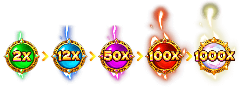 雷神之鎚2攻略-倍數升級掉落示意圖