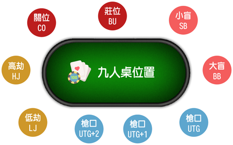 德州撲克桌位示意