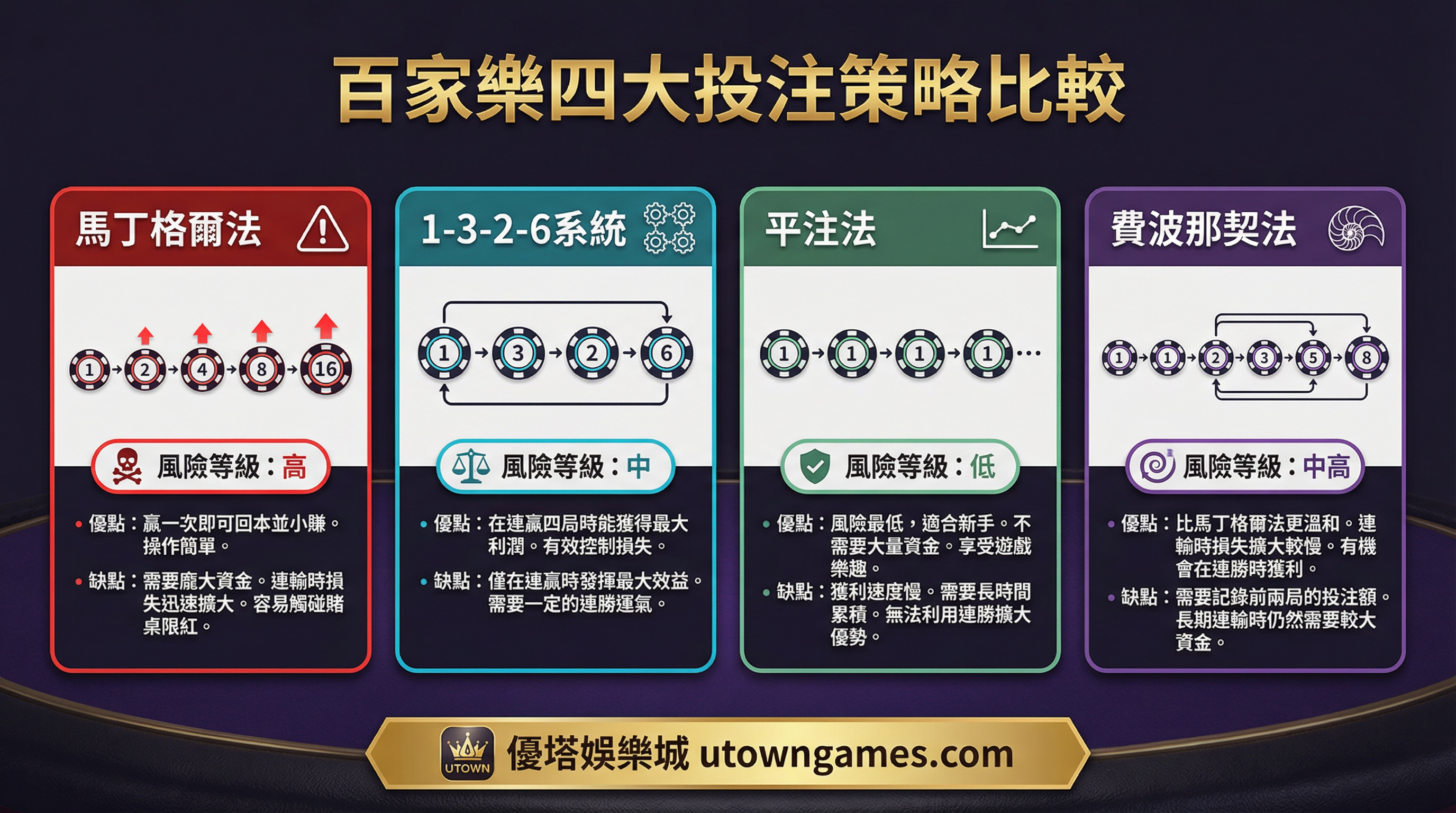 百家樂四大投注策略比較：馬丁格爾法、1-3-2-6系統、平注法、費波那契法