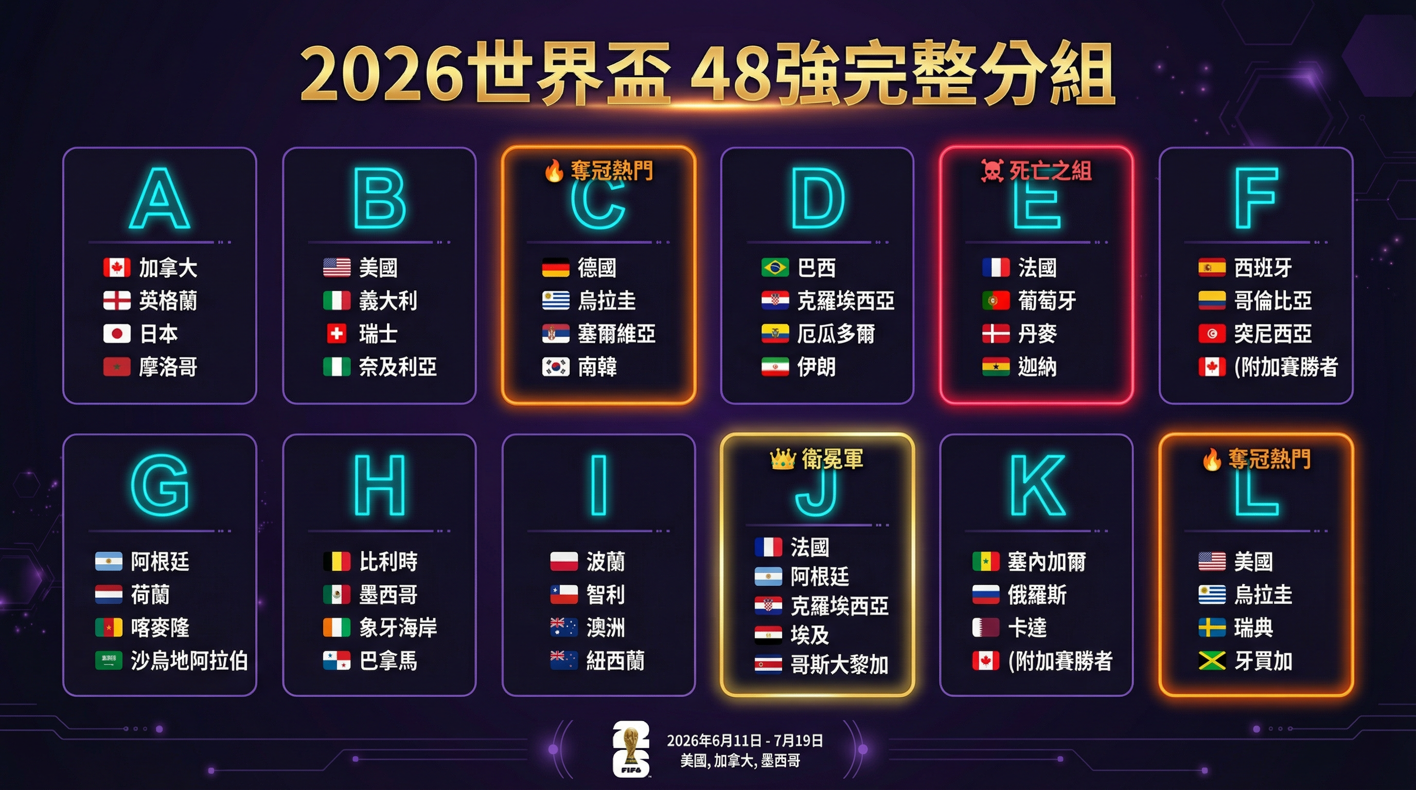 2026世界盃48強完整分組名單資訊圖