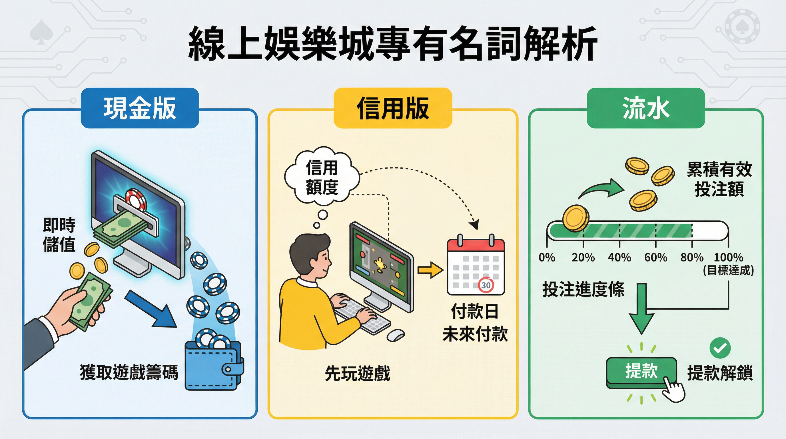 現金版、信用版、流水圖解