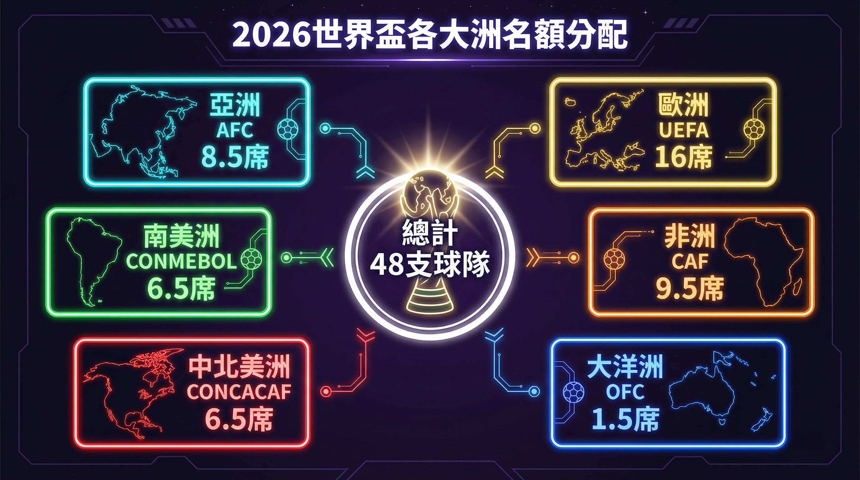 2026世界盃六大洲名額分配資訊圖